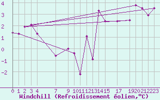 Courbe du refroidissement olien pour la bouée 62304