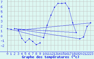 Courbe de tempratures pour Quimperl (29)