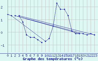 Courbe de tempratures pour Fains-Veel (55)