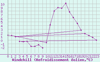Courbe du refroidissement olien pour Pinsot (38)