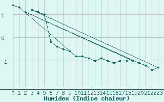 Courbe de l'humidex pour Chieming