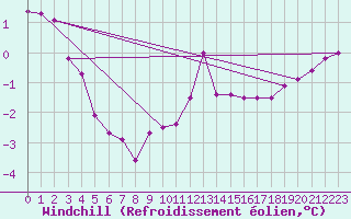 Courbe du refroidissement olien pour Wielun