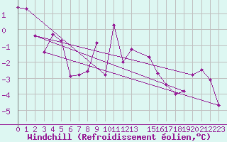 Courbe du refroidissement olien pour Altnaharra