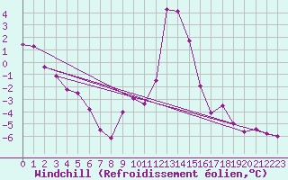 Courbe du refroidissement olien pour Les Charbonnires (Sw)