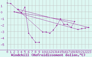 Courbe du refroidissement olien pour Chaumont (Sw)