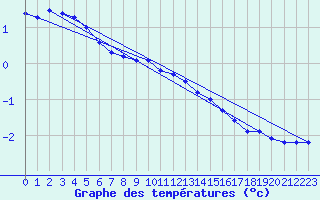 Courbe de tempratures pour Oschatz