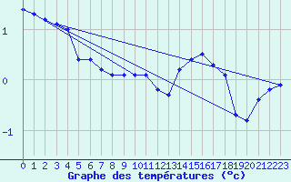 Courbe de tempratures pour Dounoux (88)