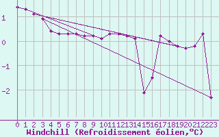 Courbe du refroidissement olien pour Orlu - Les Ioules (09)