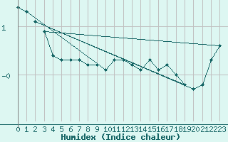 Courbe de l'humidex pour Orlu - Les Ioules (09)