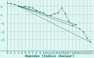 Courbe de l'humidex pour Dolembreux (Be)