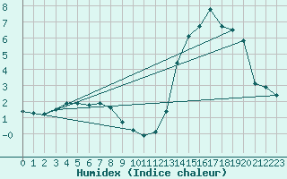 Courbe de l'humidex pour Bruxelles (Be)