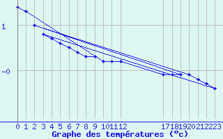 Courbe de tempratures pour Voorschoten