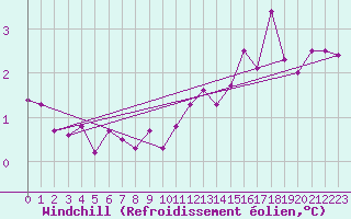 Courbe du refroidissement olien pour la bouée 6200091