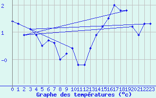 Courbe de tempratures pour Gruenow