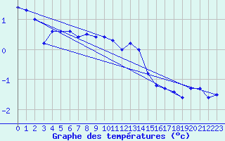 Courbe de tempratures pour Sonnblick - Autom.
