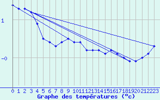 Courbe de tempratures pour Salla Varriotunturi