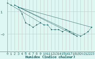 Courbe de l'humidex pour Salla Varriotunturi