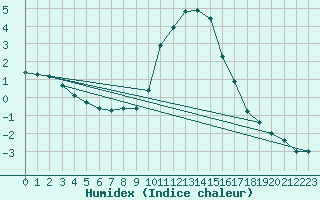 Courbe de l'humidex pour Vals