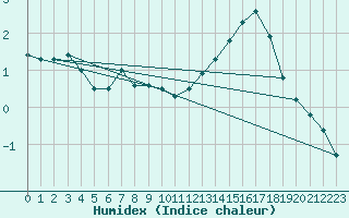 Courbe de l'humidex pour Einsiedeln