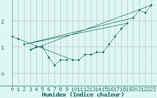 Courbe de l'humidex pour Turku Artukainen