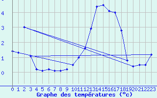 Courbe de tempratures pour Thnes (74)