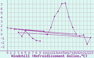 Courbe du refroidissement olien pour Belmullet