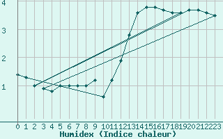 Courbe de l'humidex pour Dijon / Longvic (21)