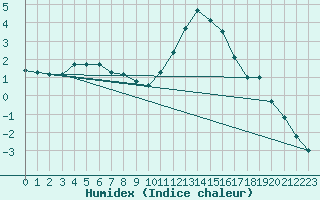 Courbe de l'humidex pour Coulommes-et-Marqueny (08)