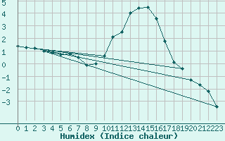 Courbe de l'humidex pour Nancy - Ochey (54)