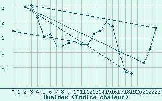 Courbe de l'humidex pour Hallau