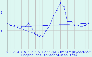 Courbe de tempratures pour Offenbach Wetterpar