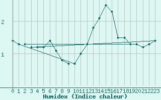 Courbe de l'humidex pour Offenbach Wetterpar