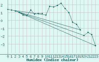 Courbe de l'humidex pour Mathod