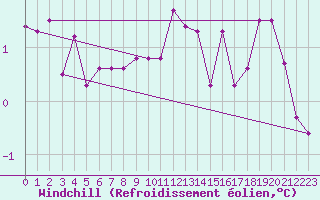 Courbe du refroidissement olien pour Sala