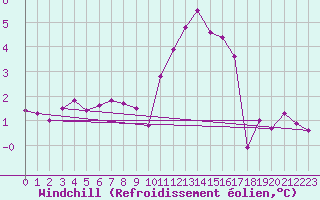 Courbe du refroidissement olien pour Caen (14)