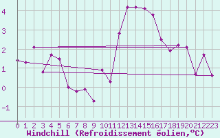 Courbe du refroidissement olien pour Aigen Im Ennstal