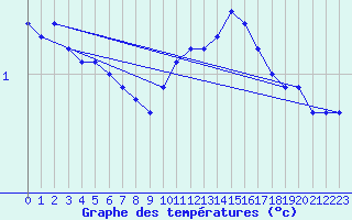 Courbe de tempratures pour Challes-les-Eaux (73)