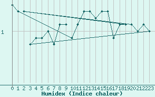 Courbe de l'humidex pour Neuhaus A. R.