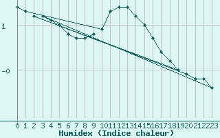 Courbe de l'humidex pour Rotenburg (Wuemme)