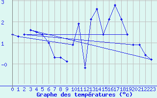 Courbe de tempratures pour Grardmer (88)