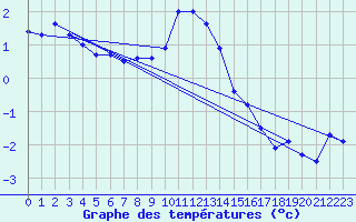 Courbe de tempratures pour Naven