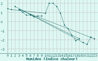 Courbe de l'humidex pour Naven