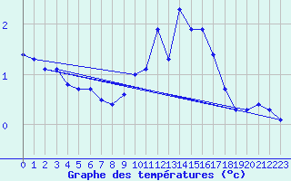 Courbe de tempratures pour Xertigny-Moyenpal (88)