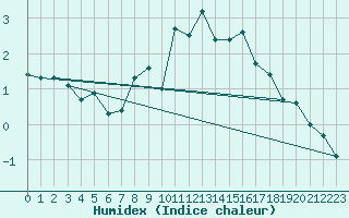 Courbe de l'humidex pour Evolene / Villa