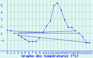 Courbe de tempratures pour Aigen Im Ennstal