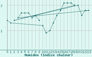 Courbe de l'humidex pour Regensburg