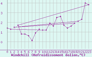 Courbe du refroidissement olien pour Waibstadt