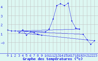 Courbe de tempratures pour Saint Jurs (04)