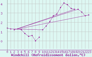 Courbe du refroidissement olien pour Haegen (67)