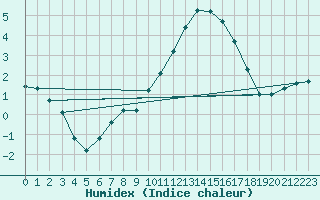 Courbe de l'humidex pour Sain-Bel (69)